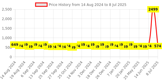 myntra.com Kuber Industries Grey & White 2 Pieces Printed Drawer Organisers kuber industries Price History Graph from 14 Aug 2024 to 8 Jul 2025