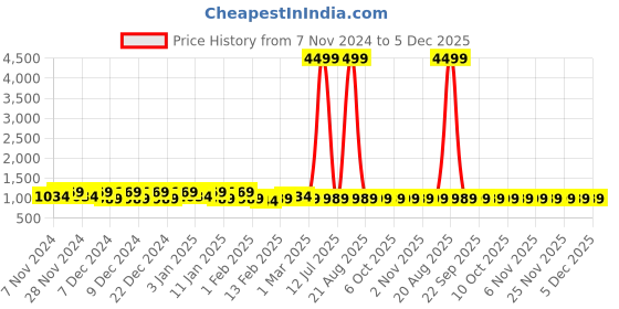 myntra.com Kuber Industries  Grey & White 2 Pieces Printed Dustproof Laundry Bags kuber industries Price History Graph from 7 Nov 2024 to 5 Dec 2025