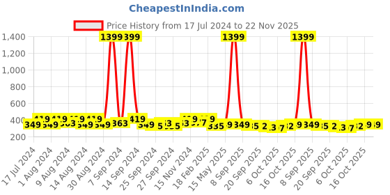 myntra.com Kuber Industries Grey & White 2 Pieces Printed Jewellery Organisers kuber industries Price History Graph from 17 Jul 2024 to 22 Nov 2025