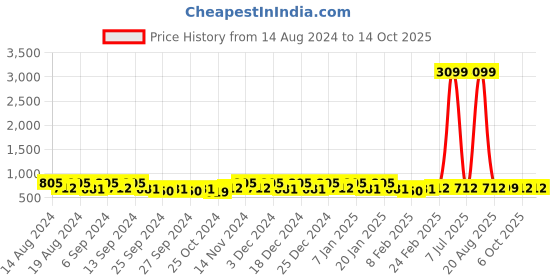 myntra.com Kuber Industries Grey & White 2 Pieces Printed Makeup Organisers kuber industries Price History Graph from 14 Aug 2024 to 12 Oct 2025