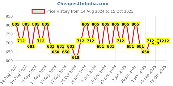 myntra.com Kuber Industries Grey & White 2 Pieces Printed Makeup Organisers kuber industries Price History Graph from 14 Aug 2024 to 15 Oct 2025