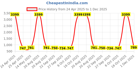 myntra.com Kuber Industries Grey & White 2 Pieces Printed Microfiber 280 GSM Bath Towels kuber industries Price History Graph from 24 Apr 2025 to 1 Dec 2025
