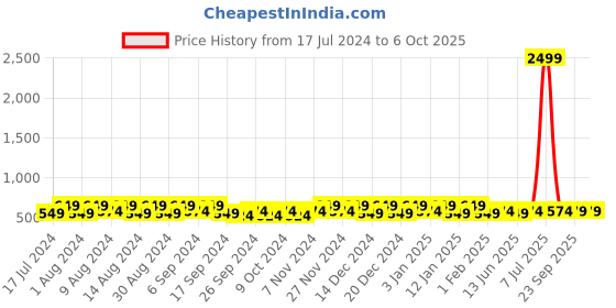 myntra.com Kuber Industries Grey & White 2 Pieces Printed Multi-Utility Organisers kuber industries Price History Graph from 17 Jul 2024 to 5 Oct 2025