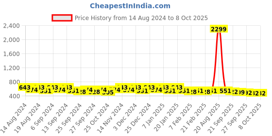 myntra.com Kuber Industries Grey & White 2 Pieces Printed Wardrobe Multi-Utility Organisers kuber industries Price History Graph from 14 Aug 2024 to 7 Oct 2025