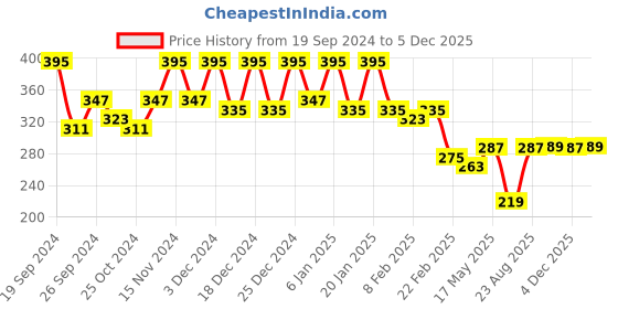 myntra.com Kuber Industries Grey & White 2 Pieces Printed Wardrobe Multi-Utility Organisers kuber industries Price History Graph from 19 Sep 2024 to 3 Dec 2025
