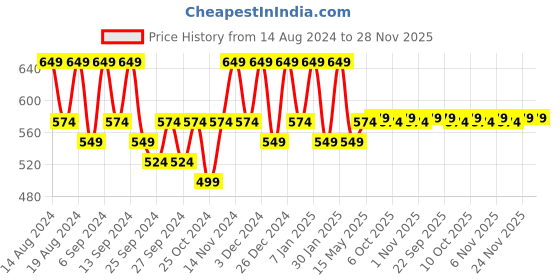 myntra.com Kuber Industries Grey & White 2 Pieces Printed Water Proof Jewellery Organisers kuber industries Price History Graph from 14 Aug 2024 to 28 Nov 2025