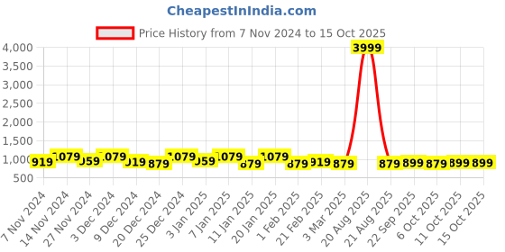 myntra.com Kuber Industries Grey & White 2 Pieces Printed Water Resistant Shelf Liner Organisers kuber industries Price History Graph from 7 Nov 2024 to 14 Oct 2025
