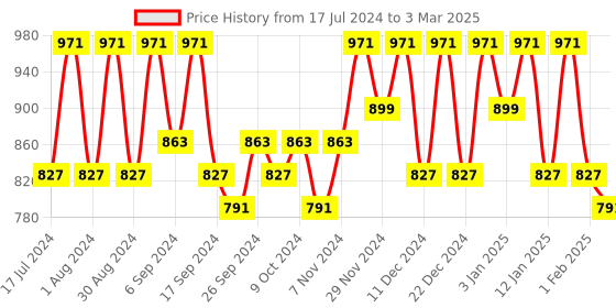 myntra.com Kuber Industries Grey & White 2 Pieces Regular Drawer Organiser kuber industries Price History Graph from 17 Jul 2024 to 3 Mar 2025
