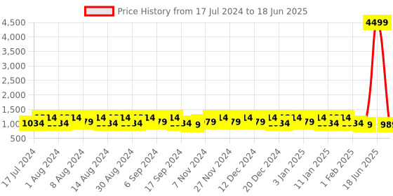 myntra.com Kuber Industries Grey & White 2 Pieces Regular Drawer Organiser kuber industries Price History Graph from 17 Jul 2024 to 18 Jun 2025