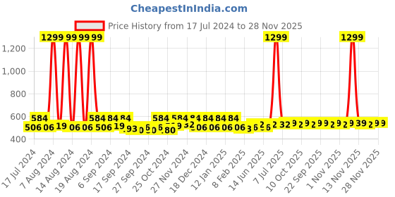 myntra.com Kuber Industries Grey & White 2 Pieces Regular Drawer Organisers kuber industries Price History Graph from 17 Jul 2024 to 27 Nov 2025