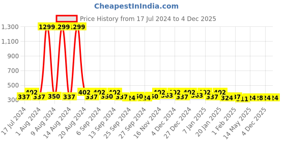 myntra.com Kuber Industries Grey & White 2 Pieces Regular Drawer Organisers kuber industries Price History Graph from 17 Jul 2024 to 4 Dec 2025