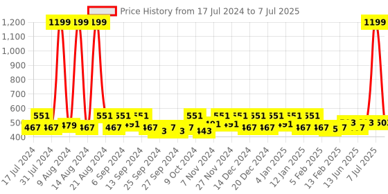 myntra.com Kuber Industries Grey & White 2 Pieces Regular Multi-Utility Organisers kuber industries Price History Graph from 17 Jul 2024 to 7 Jul 2025