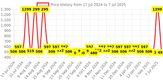 myntra.com Kuber Industries Grey & White 2 Pieces Regular Multi-Utility Organisers kuber industries Price History Graph from 17 Jul 2024 to 7 Jul 2025