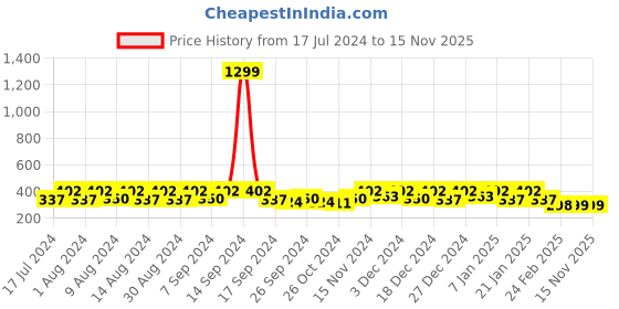 myntra.com Kuber Industries Grey & White 2 Pieces Regular Multi-Utility Storage Bag Organisers kuber industries Price History Graph from 17 Jul 2024 to 15 Nov 2025