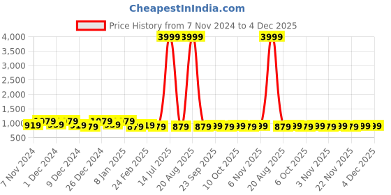 myntra.com Kuber Industries Grey & White 2 Pieces Self Design Cotton Eyelet Door Curtains kuber industries Price History Graph from 7 Nov 2024 to 4 Dec 2025