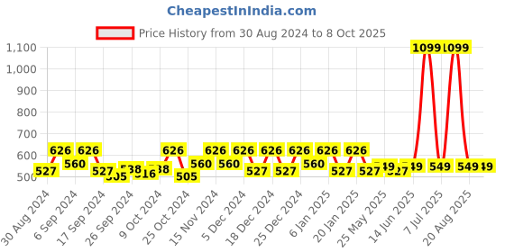 myntra.com Kuber Industries Grey & White 2 Pieces Shelf Liner Organisers kuber industries Price History Graph from 30 Aug 2024 to 8 Oct 2025