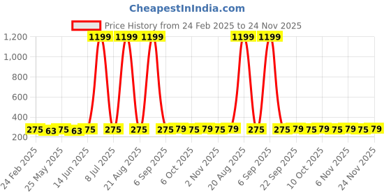 myntra.com Kuber Industries Grey & White 2 Pieces Striped Microfiber 380 GSM Bath Towels kuber industries Price History Graph from 24 Feb 2025 to 24 Nov 2025