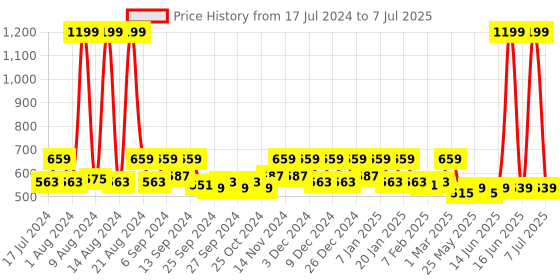 myntra.com Kuber Industries Grey & White 2 Pieces Woven Design Microfiber Doormats kuber industries Price History Graph from 17 Jul 2024 to 7 Jul 2025