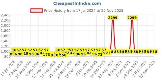 myntra.com Kuber Industries Grey & White 2 Pieces Zig Zag Designed Microfibre Anti-Skid Door Mats kuber industries Price History Graph from 17 Jul 2024 to 21 Nov 2025
