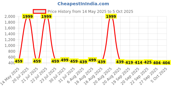 myntra.com Kuber Industries Grey & White 22L Folding Seating Stool kuber industries Price History Graph from 14 May 2025 to 5 Oct 2025