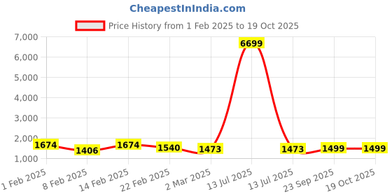 myntra.com Kuber Industries Grey & White 24 Pieces Printed Cotton Regular Saree Organisers kuber industries Price History Graph from 1 Feb 2025 to 19 Oct 2025