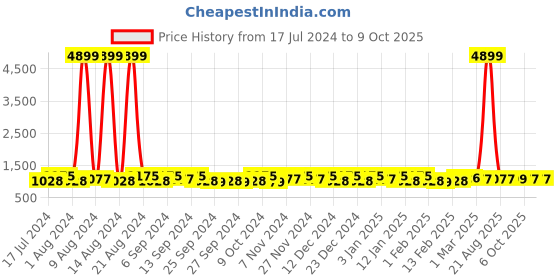 myntra.com Kuber Industries Grey & White 24 Pieces Reusable Drawer Organisers kuber industries Price History Graph from 17 Jul 2024 to 9 Oct 2025