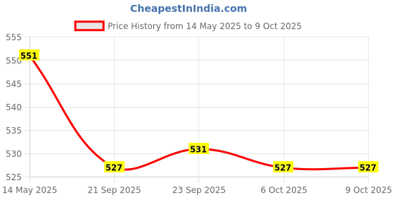 myntra.com Kuber Industries Grey & White 2Pcs Printed 280 GSM Ultra Absorbent Soft Hand Towels kuber industries Price History Graph from 14 May 2025 to 8 Oct 2025
