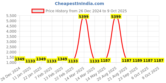 myntra.com Kuber Industries Grey & White 3-Pcs Square Printed Quick Dry Shower Curtains With 12 Rings kuber industries Price History Graph from 26 Dec 2024 to 9 Oct 2025