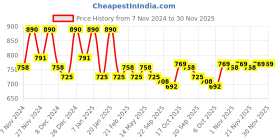 myntra.com Kuber Industries Grey & White 3 Pieces Checked Cotton Laundry Bags With Handles 60 L Each kuber industries Price History Graph from 7 Nov 2024 to 30 Nov 2025