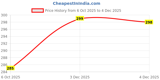 myntra.com Kuber Industries Grey & White 3 Pieces Checkered Water-Resistant Refrigerator Covers kuber industries Price History Graph from 6 Oct 2025 to 3 Dec 2025