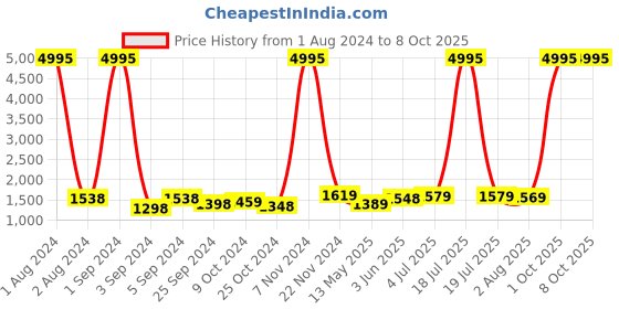 myntra.com Kuber Industries Grey & White 3 Pieces Geometric Printed Shower Curtain & Bathmat Set kuber industries Price History Graph from 1 Aug 2024 to 8 Oct 2025