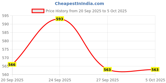 myntra.com Kuber Industries Grey & White 3 Pieces Lining Printed Drawer Organisers With Handles kuber industries Price History Graph from 20 Sep 2025 to 5 Oct 2025