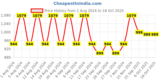 myntra.com Kuber Industries Grey & White 3 Pieces Printed Cotton 150 GSM Bath Towel kuber industries Price History Graph from 1 Aug 2024 to 15 Oct 2025
