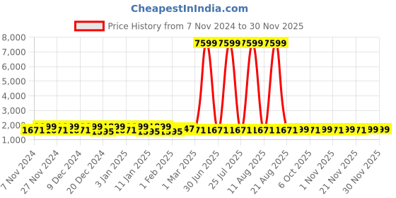 myntra.com Kuber Industries Grey & White 3 Pieces Printed Cotton Doormats kuber industries Price History Graph from 7 Nov 2024 to 29 Nov 2025