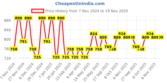 myntra.com Kuber Industries Grey & White 3 Pieces Printed Cotton Laundry Baskets With Handles - 60 L kuber industries Price History Graph from 7 Nov 2024 to 19 Nov 2025