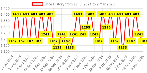 myntra.com Kuber Industries Grey & White 3 Pieces Printed Drawer Organisers kuber industries Price History Graph from 17 Jul 2024 to 2 Mar 2025