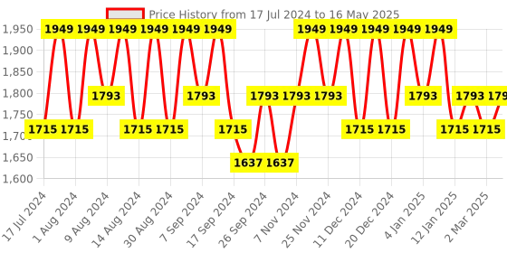 myntra.com Kuber Industries Grey & White 3 Pieces Printed Drawer Organisers kuber industries Price History Graph from 17 Jul 2024 to 16 May 2025