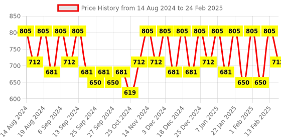 myntra.com Kuber Industries Grey & White 3 Pieces Printed Drawer Organisers kuber industries Price History Graph from 14 Aug 2024 to 24 Feb 2025
