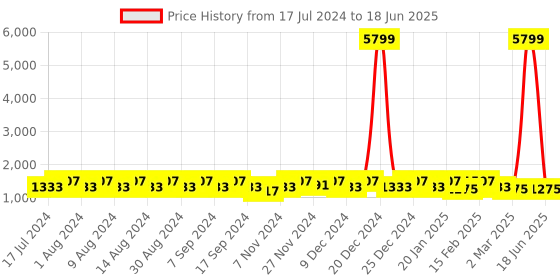 myntra.com Kuber Industries Grey & White 3 Pieces Printed Multi-Utility Organisers kuber industries Price History Graph from 17 Jul 2024 to 18 Jun 2025