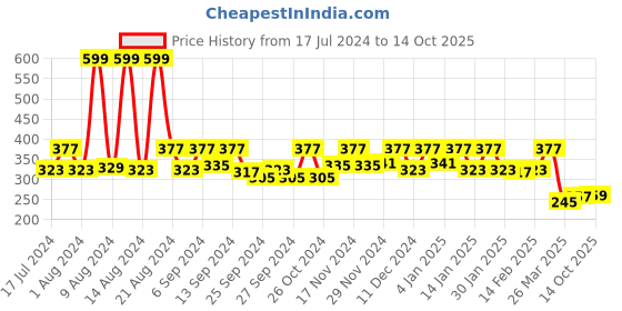 myntra.com Kuber Industries Grey & White 3 Pieces Printed Shirt Cover With Transparent Window kuber industries Price History Graph from 17 Jul 2024 to 14 Oct 2025