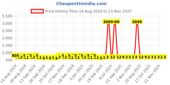 myntra.com Kuber Industries Grey & White 3 Pieces Printed Water Proof Jewellery Organisers kuber industries Price History Graph from 14 Aug 2024 to 23 Nov 2025