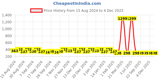 myntra.com Kuber Industries Grey & White 3 Pieces Printed Water Proof Jewellery Organisers kuber industries Price History Graph from 15 Aug 2024 to 4 Dec 2025