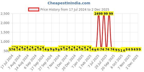 myntra.com Kuber Industries Grey & White 3 Pieces Printed Water Resistant Magazine Organiser kuber industries Price History Graph from 17 Jul 2024 to 29 Nov 2025