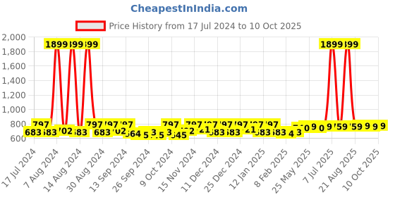 myntra.com Kuber Industries Grey & White 3 Pieces Regular Drawer Organisers kuber industries Price History Graph from 17 Jul 2024 to 10 Oct 2025