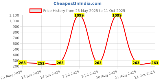 myntra.com Kuber Industries Grey & White 3 Pieces Regular Durable Multi-Utility Organisers kuber industries Price History Graph from 25 May 2025 to 11 Oct 2025
