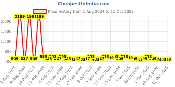 myntra.com Kuber Industries Grey & White 3 Pieces Regular Multi-Utility Organisers kuber industries Price History Graph from 1 Aug 2024 to 10 Oct 2025