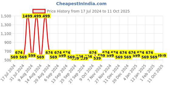 myntra.com Kuber Industries Grey & White 3 Pieces Regular Multi-Utility Organisers kuber industries Price History Graph from 17 Jul 2024 to 11 Oct 2025