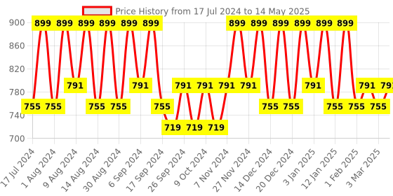 myntra.com Kuber Industries Grey & White 3 Pieces Regular Multi-Utility Storage Bag Organisers kuber industries Price History Graph from 17 Jul 2024 to 14 May 2025