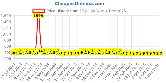 myntra.com Kuber Industries Grey & White 3 Pieces Regular Shoes Organiser Organisers kuber industries Price History Graph from 17 Jul 2024 to 4 Dec 2025