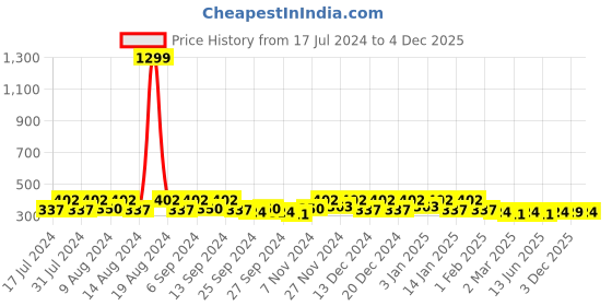 myntra.com Kuber Industries Grey & White 3 Pieces  Regular Shoes Organiser Organisers kuber industries Price History Graph from 17 Jul 2024 to 4 Dec 2025